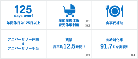 年間休日は125日以上 産前産後休暇 育児休暇制度※1 食事代補助※2 アニバーサリー休暇&アニバーサリー手当 残業月平均12.5時間!!※3 有給消化率91.7%を実現!!※4